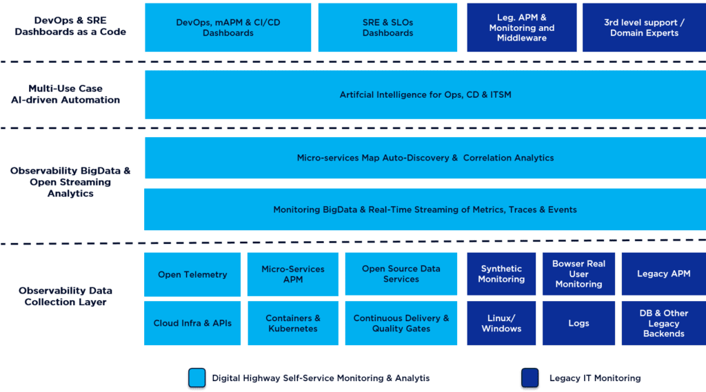 Open Observability-based Instrumentation & AI-able Streaming Architecture Blueprint (OOBASA)