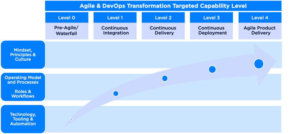 Agile & DevOps Transformation Capability Levels