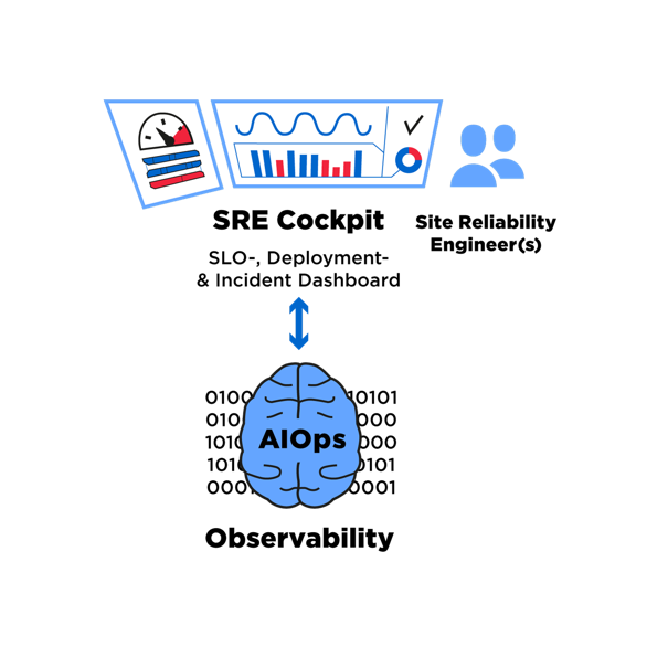 Visualisation for SRE based on Observability and AIOps