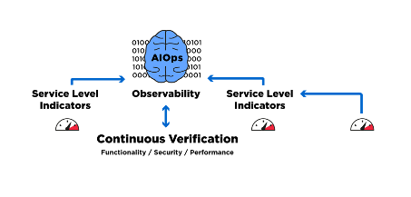 Visualisation of the different data sources of AIOps & Observability 